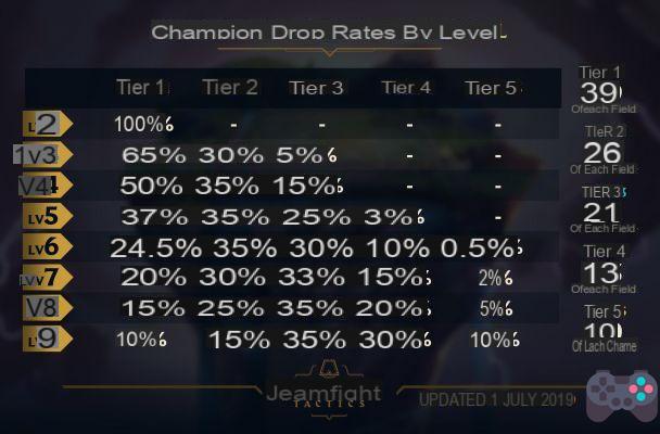 Champion Pool: how many copies of Champions are there: Teamfight Tactics Guide